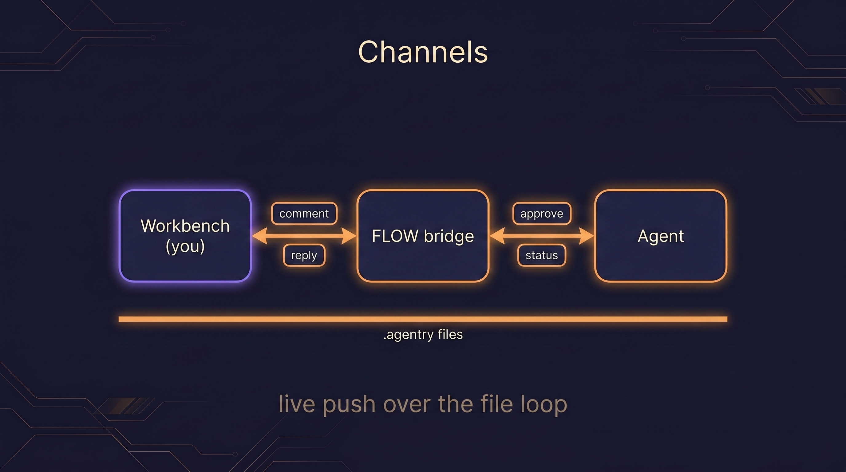 Diagram of Channels: live push between a human and the agent over the file-watch loop — comments, threaded replies, a permission relay from the Workbench, and human status changes that steer the run.