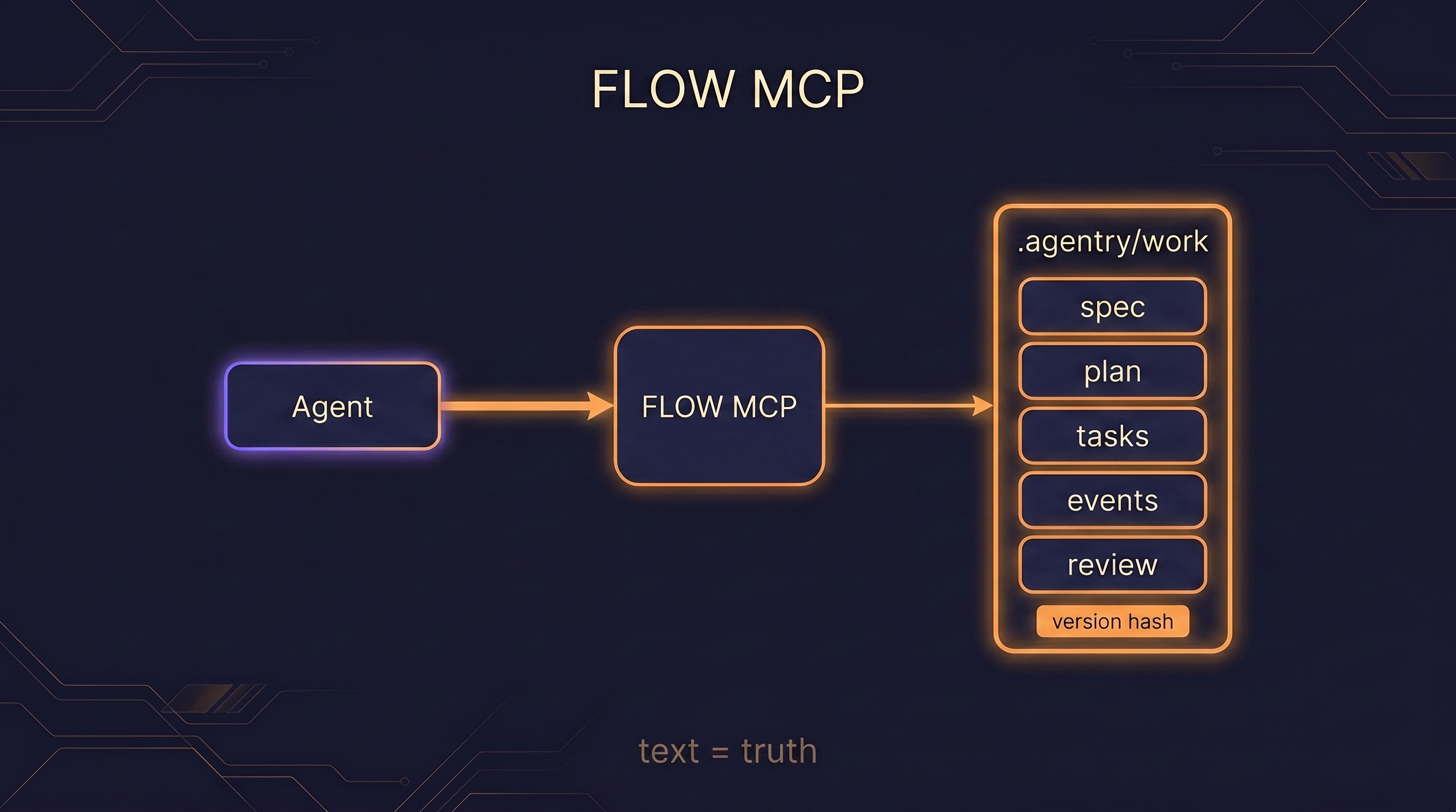 Diagram of Flow's run state: a run directory under .agentry/work containing task lifecycle, an append-only event log, a review sidecar, and a content-hash version.