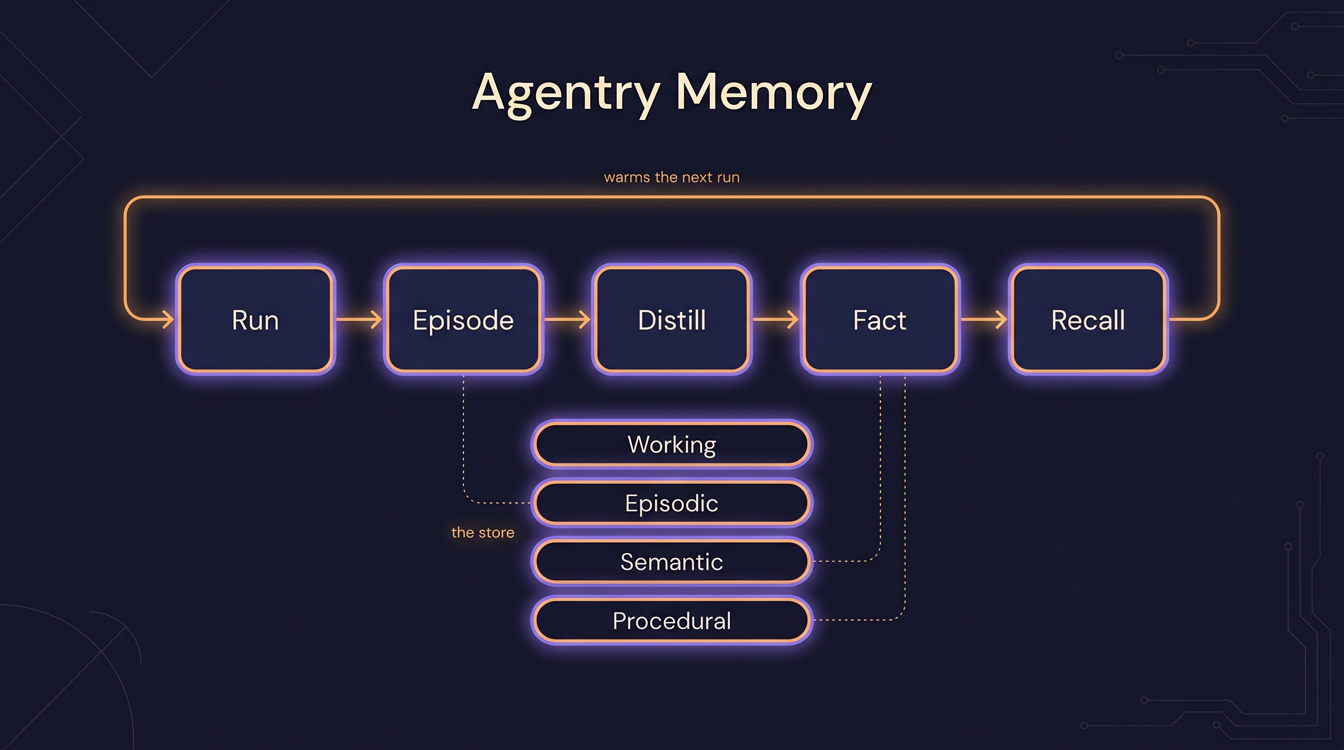 Diagram of Memory: a durable fact and episode store backed by node:sqlite, accessed as a local stdio MCP, with a project root and a global root.