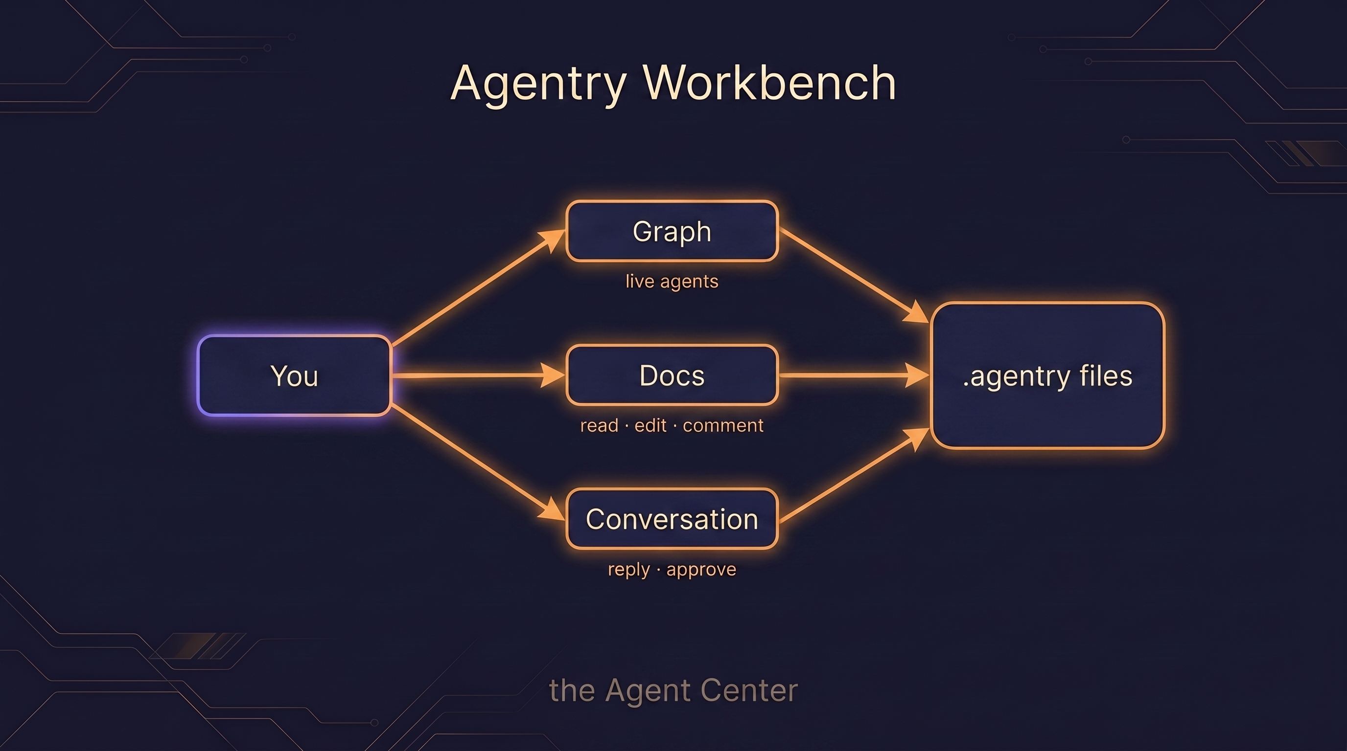 Diagram of the Workbench: a per-project local Agent Center served on port 4317 with per-project *.localhost host-routing, showing a live agent graph alongside read, edit, comment, and approve controls.