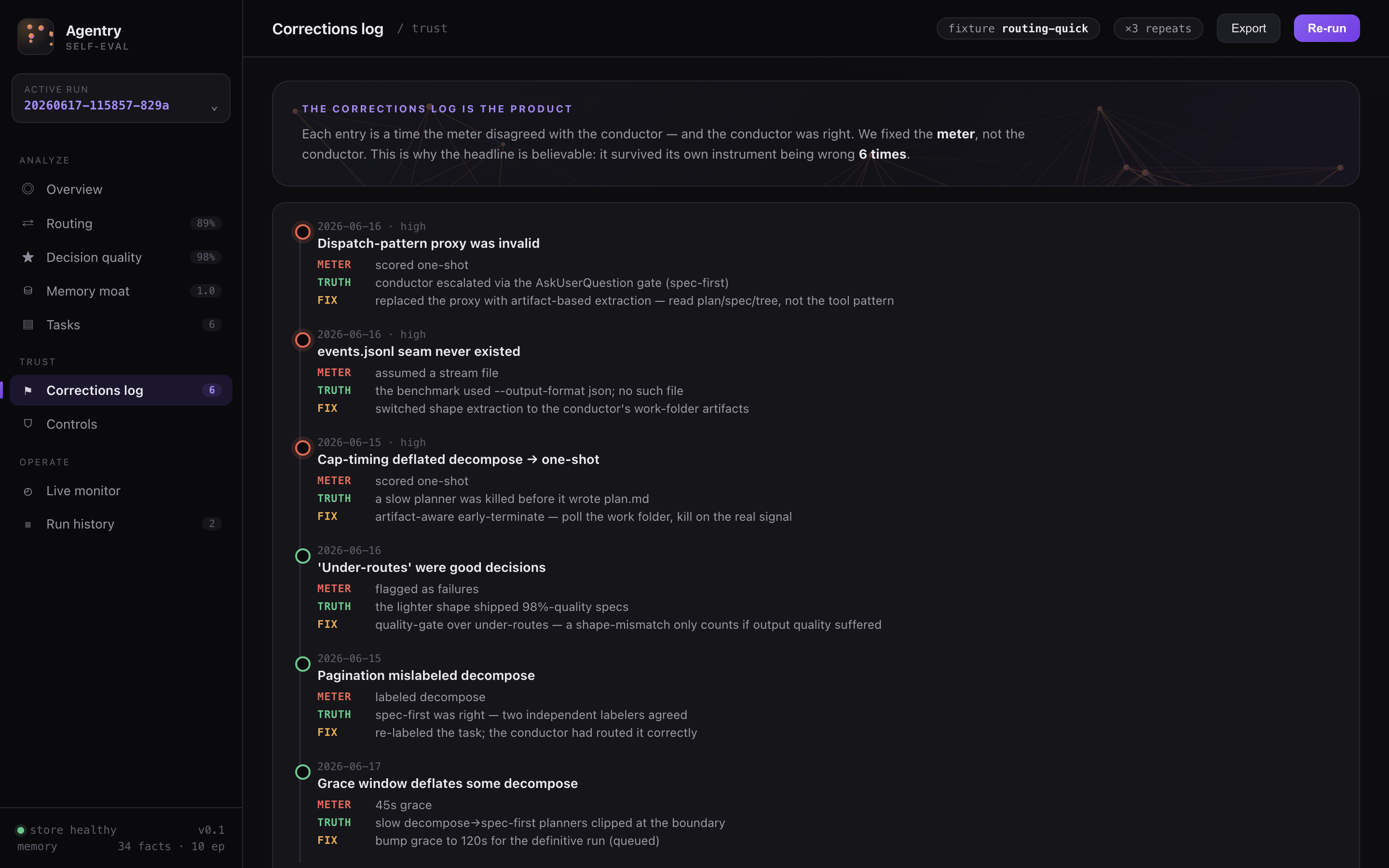 The Self-Eval dashboard Corrections log: a timeline of entries, each showing what the meter said, what the truth was, and the fix applied to the meter — headed 'the corrections log is the product'.