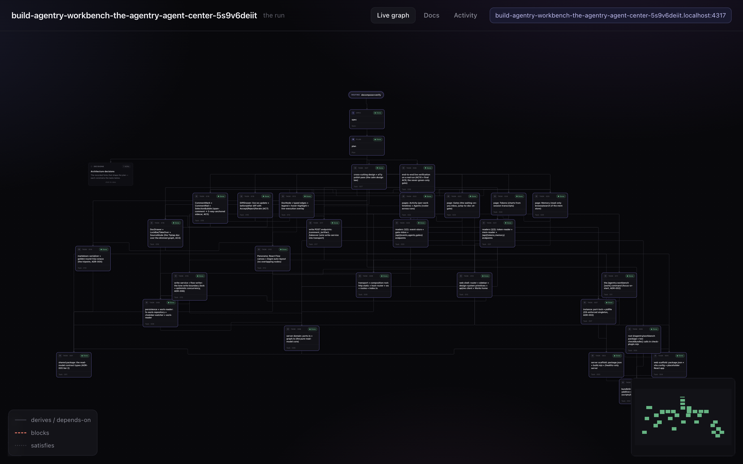 The Workbench Live graph: a run rendered as a directed task graph with auto-layout, typed edges, a legend (derives, blocks, satisfies), and a minimap.